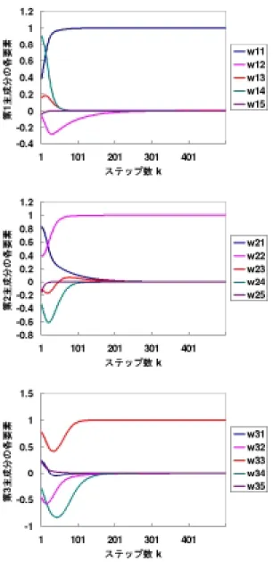 図 11: 主成分抽出における各成分のステップ毎の変化 1