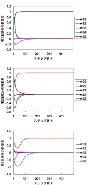 図 23: 主成分抽出における各成分のステップ毎の変化 4
