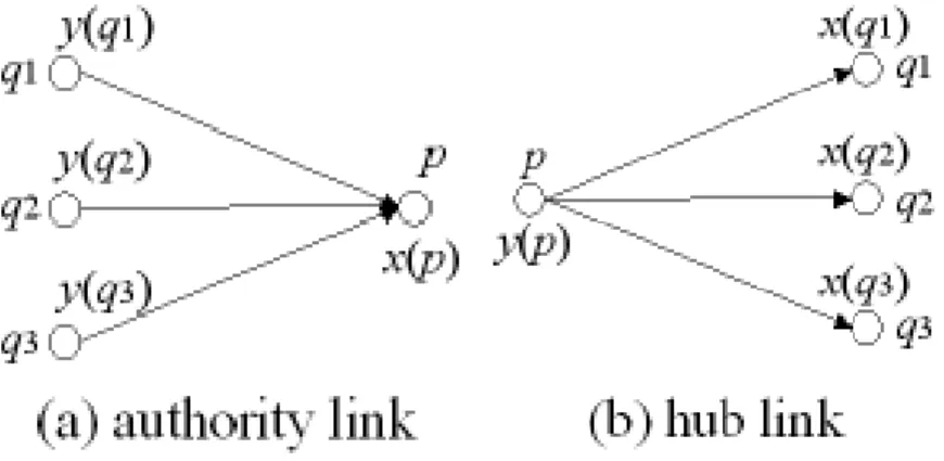 図 25: authority link と hub link