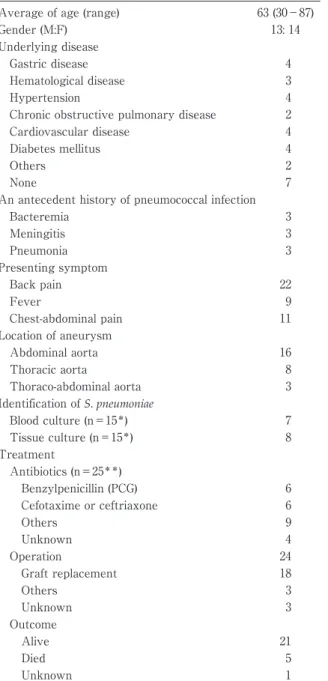 Table 2 Characteristic  in  patients  with  mycotic  aortic aneurysm caused by Streptococcus  pneumoni-ae (n＝27) Average of age (range) 63 (30−87) Gender (M:F) 13: 14 Underlying disease Gastric disease   4 Hematological disease   3 Hypertension   4 Chronic