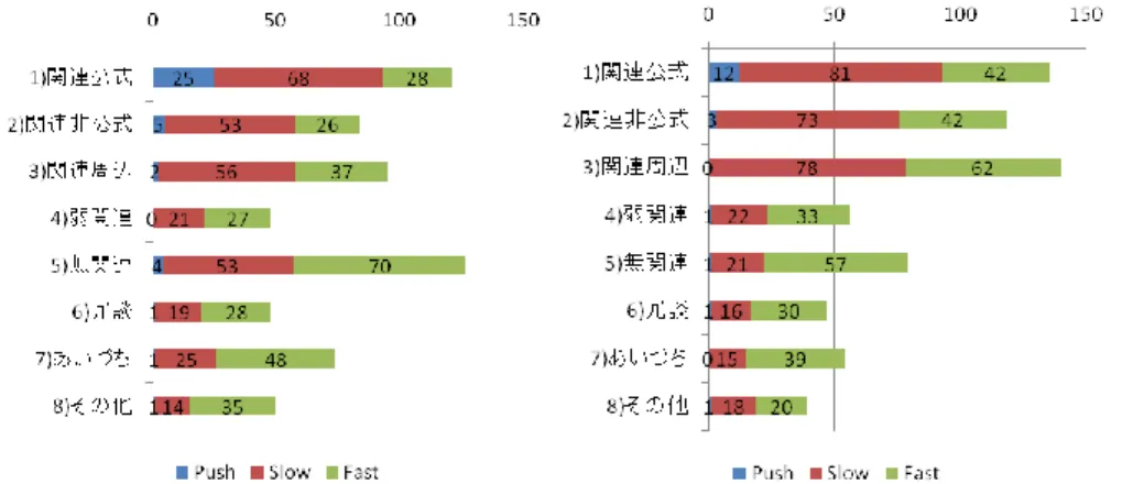 図 3    C-Kairos Chat  発言時・終了時の Push レーンにおける 