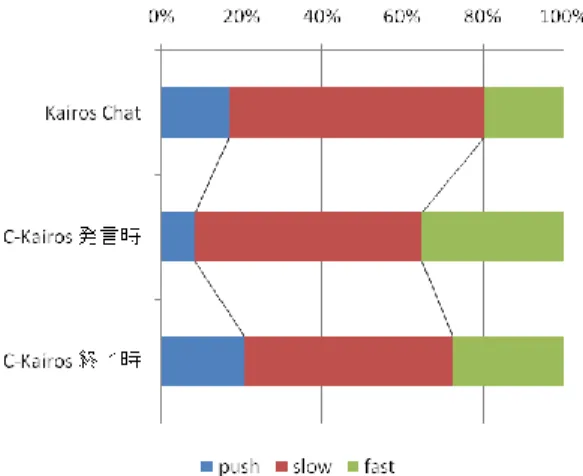 図 9 より，Push レーンの割合の変化を見ると，Kairos  Chat 利用時には約 17％を占 めていたが，C-Kairos  Chat の発言投稿時には約 8％と低くなっている．しかし，レー ン移動がなされた後の会話終了時には ，Kairos  Chat での Pus h レーンの値を上回る，