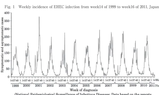 Fig. 1 Weekly incidence of EHEC infection from week14 of 1999 to week16 of 2011, Japan ればその情報も含めて報告されるのですが，初診時に は血性下痢だけで，報告後に HUS を起こしてくる症 例が当然あるので，HUS の発症率はこのサーベイラ ンスではわかりません．欧米では転帰が判明した場合 は報告しますが，日本ではそうではないため HUS の 正確な数はわかりません．一方，ドイツの O104 のア ウトブレイクは，EHE