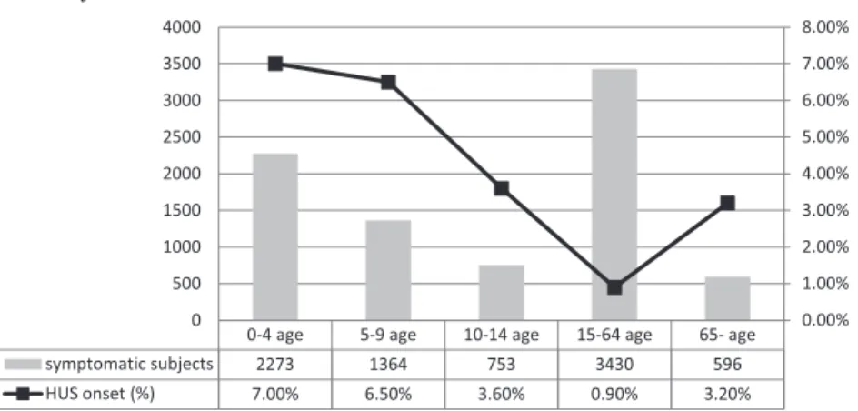 Fig. 2 The number of HUS by age groups and onset rate in symptomatic  subjects in 2006-2008 きませんが，EHEC 感染症があまり知られていない 頃，虫垂炎と診断されて手術された例もあります．術 後に EHEC O157 が判明した例でした． 3．HUS の臨床像 清田：HUS の臨床像はどのようなものでしょうか． 大西：1）溶血性貧血，2）血小板減少，3）急性腎不 全，これらの 3 つを満たせば完全型 HUS です．