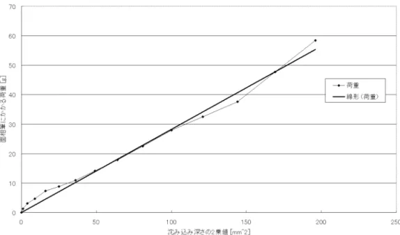図 4.6: 深さの二乗に対する面相筆にかかる荷重 この結果をふまえ、本研究においては沈み込み深さの二乗を用いて、絵筆全体を表す係 数とする。 沈み込みの深さ d は、前項より d = q (x p,t+∆t − x p,t ) 2 + (y p,t+∆t − y p,t ) 2 + (z p,t+∆t − z p,t ) 2 (4.7) と表現することができる。 よって、絵筆全体を表した場合の反力 F の式は、 F = (F s + F d ) ∗ © (x p,t+∆t − x p,t ) 2 + (y