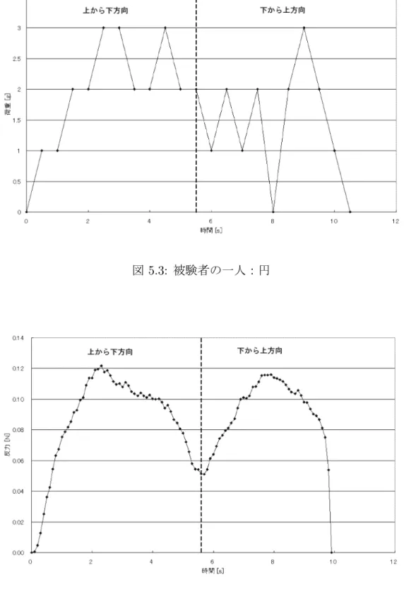図 5.4: 被験者の一人：仮想空間上　円