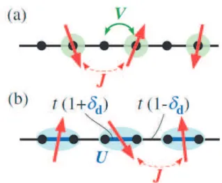 図 1.3: 1/4-filled 擬一次元分子性伝導体における基底状態例 (文献 [9] より転載)。 (a) 分子上に電荷の粗密が形成される電荷秩序, (b) 二量体で１つの電子を有し、強 い on-site-Coulomb 力により電子が局在化したダイマーモット絶縁体。 表 1.1: 1/4-filled 系における電荷秩序とダイマーモット絶縁体 電荷秩序 ダイマーモット絶縁体 電荷密度波の周期 4k F 4k F 分子上電荷の変調 有 無 格子歪 無 有