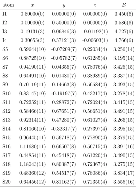 表 3.7: 室温における α-(BEDT-TTF) 2 I 3 の原子座標 その 1 atom x y z B I1 0.50000(0) 0.00000(0) 0.00000(0) 3.450(6) I2 0.00000(0) 0.50000(0) 0.00000(0) 3.586(6) I3 0.19131(3) 0.06846(3) -0.01192(1) 4.727(6) I4 0.30655(3) 0.57121(3) -0.00603(1) 4.766(6) S5 0.59644(10) -0