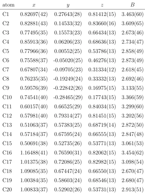 表 3.8: 室温における α-(BEDT-TTF) 2 I 3 の原子座標 その 2 atom x y z B C1 0.82697(42) 0.27643(28) 0.81412(15) 3.463(60) C2 0.82881(43) 0.14533(32) 0.83660(16) 3.609(65) C3 0.77495(35) 0.15573(23) 0.66434(13) 2.673(46) C4 0.85913(36) 0.06206(23) 0.68636(13) 2.734(47) C5 