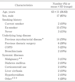 Table 1 Patient characteristics Characteristics Number (%) or mean±SD (range) Age, years 63±11 (36-82) Sex, male 17 (85%) Smoking history Current smoker   2 (10%) Ex-smoker 15 (75%) Never   3 (15%) Underlying lung disease Previous mycobacterial disease ＊ 1