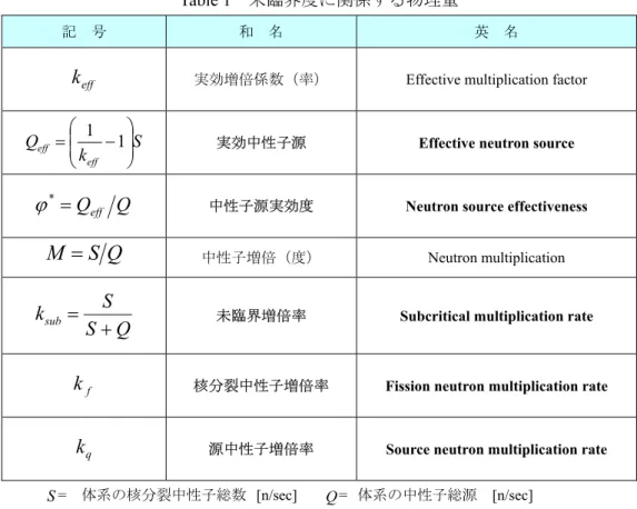 Table 1  未臨界度に関係する物理量 