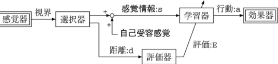 図 2 視覚定位のシステムブロック図 己受容感覚（ 10 分割の視点方向）によってベクト ルを構成し，それぞれの状態に一意に決まる番号 を割り当てる．よって，割り当てる番号の総数は， 視界に何も映っていない状態を 1 つ足して， 7801 （ = (10 + 3) × 30 × 2 × 10 + 1 ）状態になる．この 識別状態に行動を結び付けて，意味を持たせるのが 評価器と学習器の役割である．距離情報の解像度は 5[mm] とする． 評価器：評価器は，視点と対象との距離が視界の移 動によって縮まったかどう
