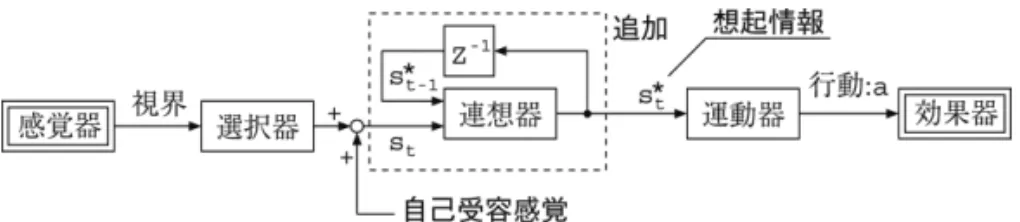 図 3 共同注視（交互凝視）のシステムブロック図 視を学習するため，同じ問題を抱えることになる． 本論では，この問題を解像度の変更によって解決 するのではなく，意図性を推論するような内部状 態の形成によって解決することが，社会的コミュニ ケーションの発達を理解していくことにつながると 考える．そこで共同注視の学習には，視覚定位に基 づいて経験を蓄積する直列回路を用意し，視覚定位 を手段として使うような内部状態を形成する計算モ デルを構築する（図 3 ）．このモデルでは，親の次 にオブジェクトを見る体験を蓄積
