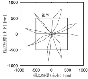 図 5 頻度分布の更新回数に対する，視界外に配 置されたオブジェクトや親の注視成功比率 の推移 視し，その後，再度親を注視する．子エージェント が親を再度注視するとき，親の視線方向をランダム に変更すると共に，オブジェクトを親の視線方向に 移動させる（オブジェクトの配置方法は先述のとお り）．この操作において，子エージェントは親とオ ブジェクトの注視体験を頻度分布に蓄積する． トライアルフェーズでは，トレーニングフェーズ と同じく，親を自己受容感覚の正視位置に配置し， 視線方向をランダムに設定する．その視線