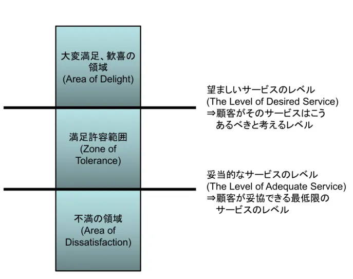 図   1 ：サービスに関する 2 種類の期待 ( レベル ) と満足度の関係