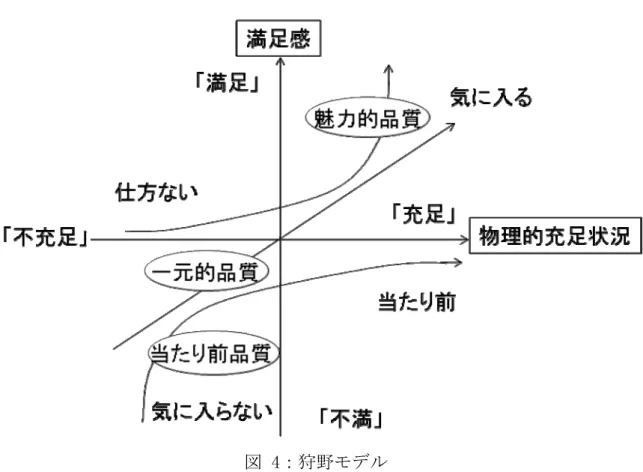 図 4：狩野モデル  ( 狩野紀昭ほか (1984) 「魅力的品質と当たり前品質」 『品質』 2 号より引用 )    狩野モデルについては以下に記す。 ・魅力的品質要素： 「それが充足されれば満足を与えるが、不充足であっても仕方がないと受け止めら れる品質要素」  ・一元的品質要素： 「それが充足されれば満足、不充足であれば不満を引き起こす品質要素」  ・当たり前品質要素： 「それが充足されれば当たり前と受け止められるが、不充足であれば不満を引き起 こす品質要素」   上記 3 つが、主要な品質要素である