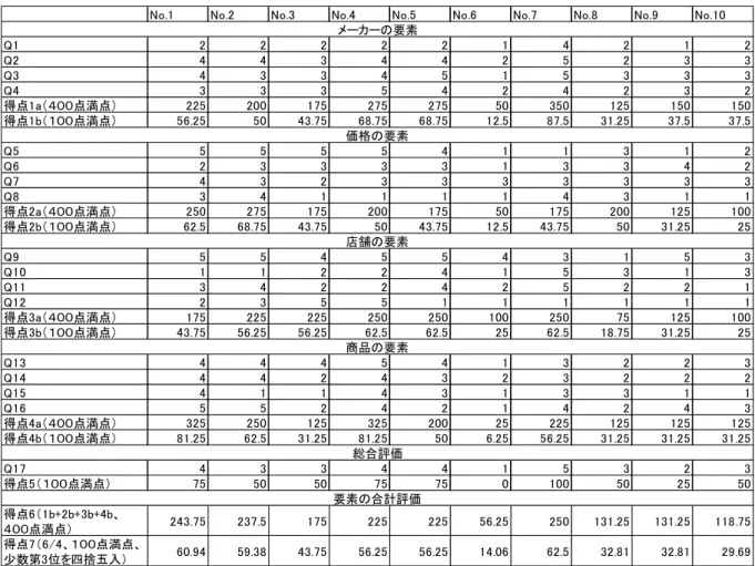 表 1：事前期待の調査結果(実験 1) 