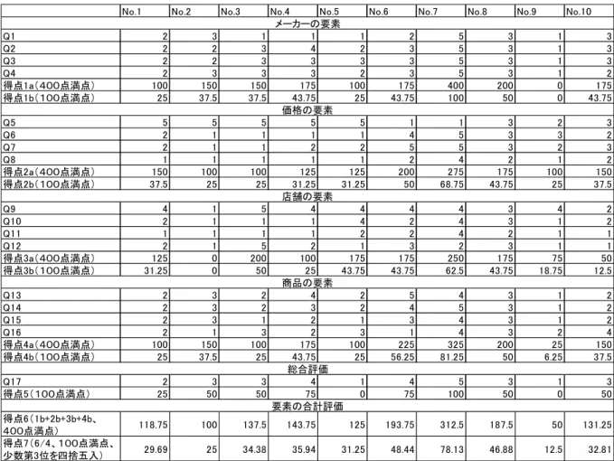 表 2：顧客満足度の調査結果(実験 1) 
