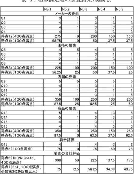 表 5：顧客満足度の調査結果(実験 2) 