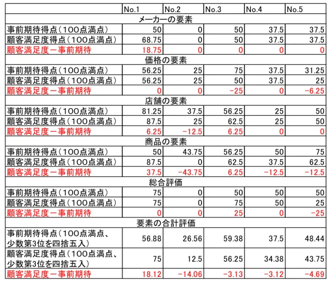 表 6：顧客満足度－事前期待(低下後)(実験 2) 