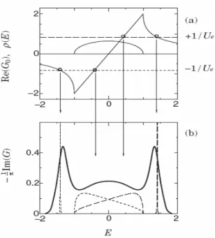 Fig. 7. Schematic illustration of the three peaks structure (thick line). (a) the lattice Green’s function G 0  (solid 