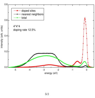 Fig. 10 the spectra of a simple cubic lattice with different doping rates using QMC method