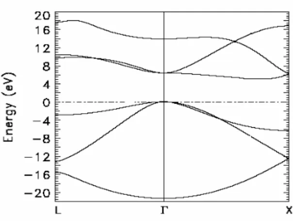 Fig. 1. The band structure of the pure diamond along symmetry directions L and X by LDA calculation