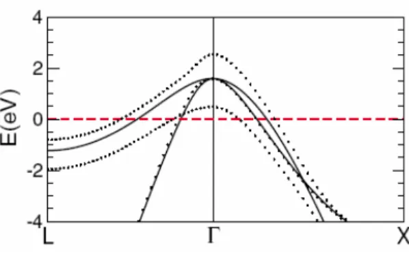 Fig. 2. The band structure of BDD without (dashed lines) and with (solid) a frozen phonon from LDA calculations