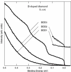 Fig. 4. PES of BDD thin films: BDD1 (n B  =3.5×10 19 /cm³), BDD2 (1.75×10 20 /cm 3 ), BDD3 (6.53×10 21 / cm 3 )
