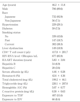 Tabl e 1 Demogr aphi c s and  l abor at or y  f i ndi ngs at bas e- e-l i ne 46. 2  ±  11