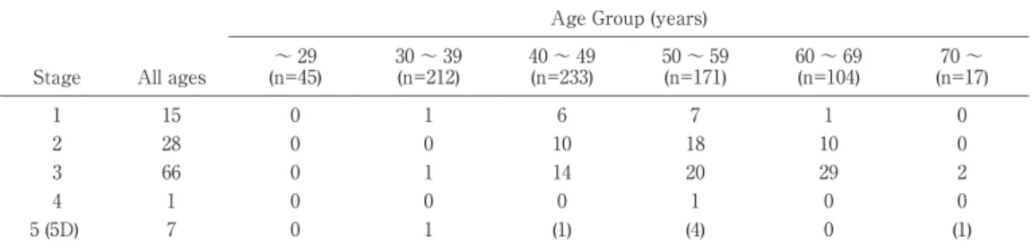Tabl e 2 Pr eval enc e  of CKD  s t ages i n  788  HI V- i nf ec t ed  pat i ent s