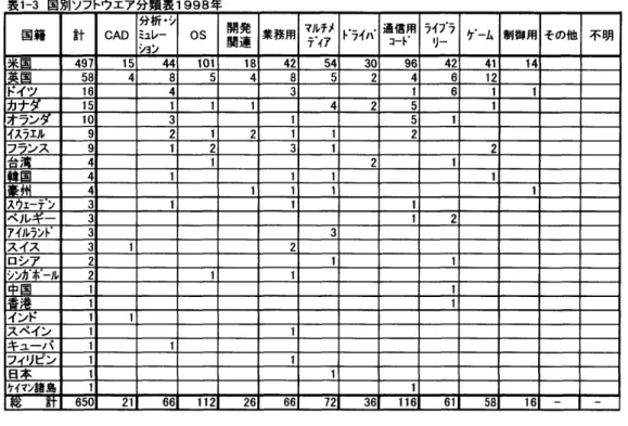 表  Ⅰ  ‑3  国別ソフトウエア 分類表 1998  年  研究開発の 3 つの  変ィヒ  は、  1)  開発目的が研究主体から 事業創造への 転換、  2)  開発工数の重心がモノであ  るハード     ウエアからプロバラムであ るソフトウエア  ヘ  転換、  3)  研究開発組織のバローバル  化、 オープンシステム 化、 であ る。  ハードウェアを 中心とした従来型の 研究開発は企業内部にその  技術、 人材を留めて 置きやすかった。 それでクローズシ  ステムが合理性を 持っていた。 