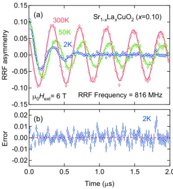 図 4.29: Sr 1−x La x CuO 2 (x=0.10)