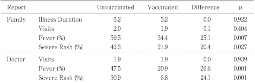 Tabl e 4 Vac c i ne  ef f i c ac y  f or s ever enes s pDifferenceVaccinatedUnvaccinatedReport 0