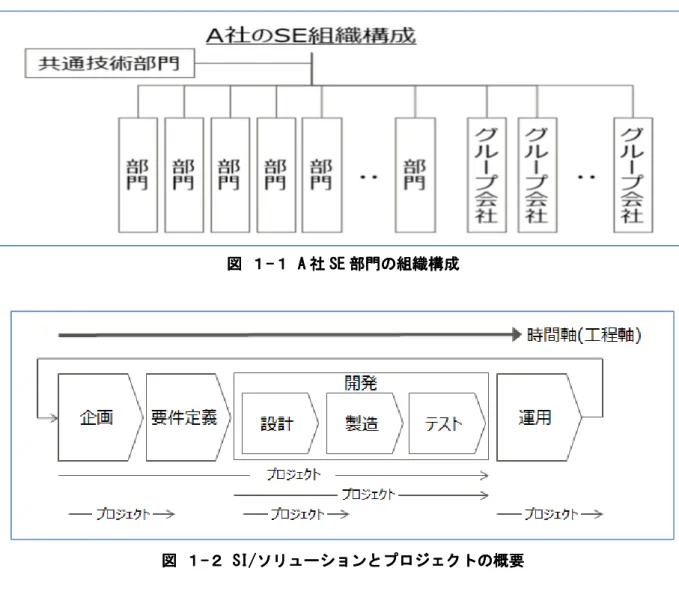 図      １ １ １ １- -- -２ ２  ２ ２     SI/ SI/ SI/ソリューションとプロジェクトの概要 SI/ ソリューションとプロジェクトの概要 ソリューションとプロジェクトの概要 ソリューションとプロジェクトの概要   