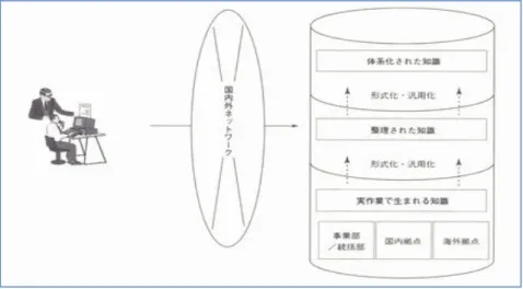 図      ３ ３ ３ ３- -- -２ ２ ２ ２   A    AA A 社 社 社 社 SolutionNET SolutionNET SolutionNET の知識構造 SolutionNET の知識構造 の知識構造 の知識構造   
