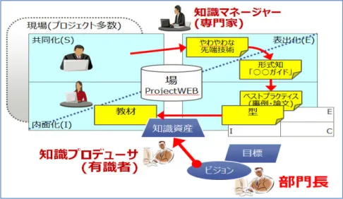 図   ３    ３ ３ ３- -- -５ ５ ５  ５     A AA A 社 社 SE 社 社 SE SE SE 部門における 部門における 部門における 部門における SECI SECI SECI SECI モデルの適用 モデルの適用 モデルの適用 モデルの適用   