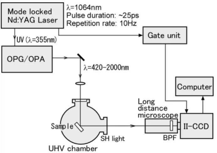 Fig. 4. Optical second harmonic microscopy system combined  with an ultra-high vacuum chamber