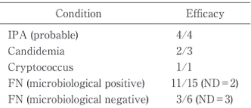 Tabl e 2 Di s eas e c har ac t er i s t i c s  and ef f i - -c ac y  of L- AMB  admi ni s t r at i on Ef f i c ac yCondition  4/4IPA (probable)  2/3Candidemia  1/1Cryptococcus 11/15  ( ND  ＝  2)FN (microbiologicalpositive)