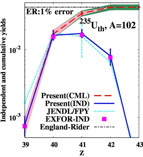 図 3  235 U+n th の系における A=102 原子核の独立(IND)及び累積(CML)収率と誤差 