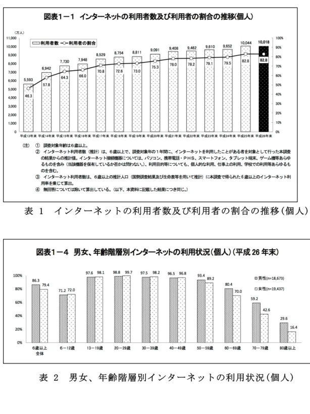 表 1  インターネットの利用者数及び利用者の割合の推移(個人) 
