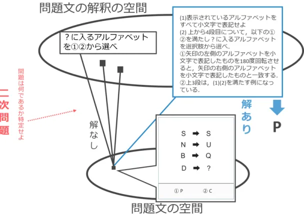 図 2.6: 問題 15 の問題構造の模式図