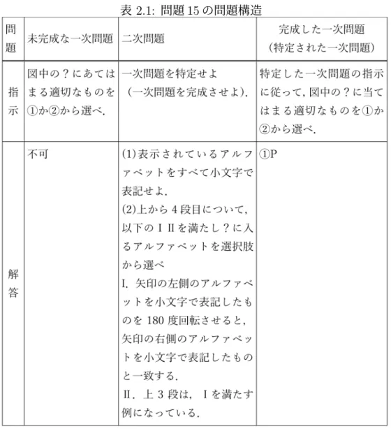 表 2.1: 問題 15 の問題構造
