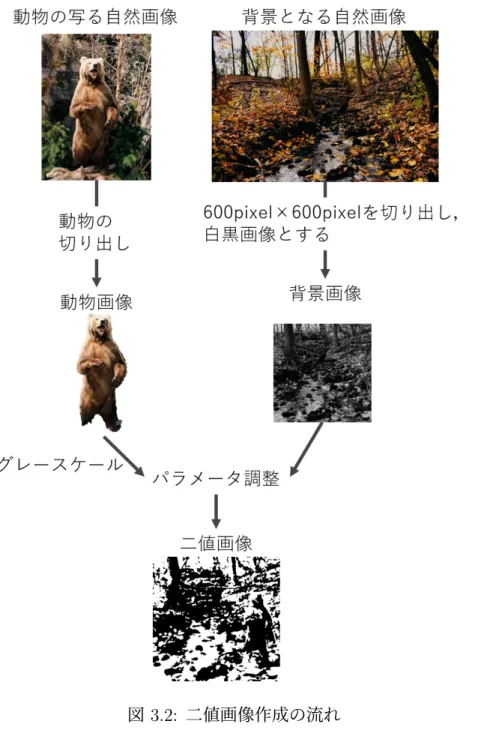 図 3.2: 二値画像作成の流れ 3.3 二値画像課題の二重構造 自作した二値画像である図 3.3 を例に，この課題の二重構造を表 3.1 ，図 3.5 示 す．図 3.3 のような二値画像を提示し， 「この画像に写る動物を答えよ」と出題す る．このとき，解答者が図 3.3 を白い背景に黒の線や点がランダムに描写された二 値画像と解釈するとき，解答できない．そのように解釈する場合には図 3.3 を含む 一次問題は解を持たないためである．解を導くためには，二値画像含む与えられ た問題文を解を持つように解釈する
