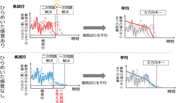 図 3.7: 視線計測による実験における視線と動物の領域までの距離の変化の予想