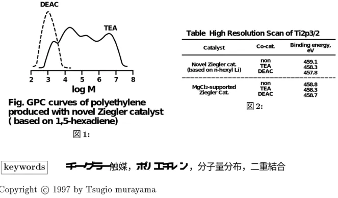 Fig. GPC curves of polyethylene produced with novel Ziegler catalyst ( based on 1,5-hexadiene)log MDEACTEA234567 8 図 1: