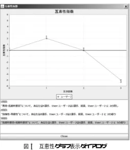 図 4 交渉用一対比較入力ダイアログ