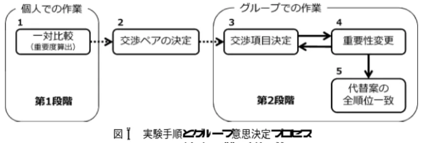 図 6 実験手順とグループ意思決定プロセス Fig. 6 Experimental process.