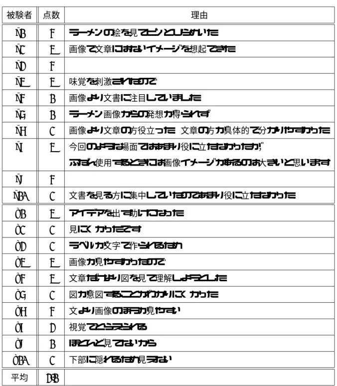 表 6.2: 質問 7 の点数と理由 被験者 点数 理由 a1 5 ラーメンの絵を見てピンとひらめいた a2 4 画像で文章にはないイメージを想起できた a3 5 a4 4 味覚を刺激されたので a5 1 画像より文書に注目していました a6 1 ラーメン画像からの発想が得られず a7 2 画像より文章の方役立った．文章の方が具体的で分かりやすかった． a8 4 今回のような場面ではあまり役に立たなかったが， ふだん使用するときには画像イメージがあるのは大きいと思います a9 5 a10 2 文書を見る方に