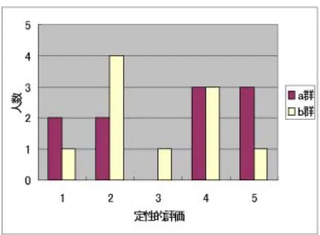 図 6.2: Q7 の結果